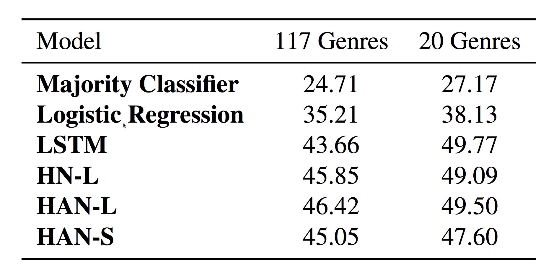 HAN results